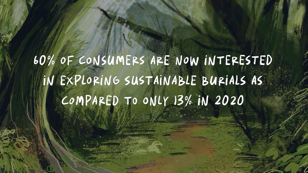 screenshot of animated film showing the words "60% of consumers are now interested in exploring sustainable burials as compared to only 13% in 2020"