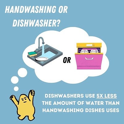 digital graphic that says "Handwashing or Dishwasher? Dishwashers use 5x less the amount of water than handwashing dishes uses"
