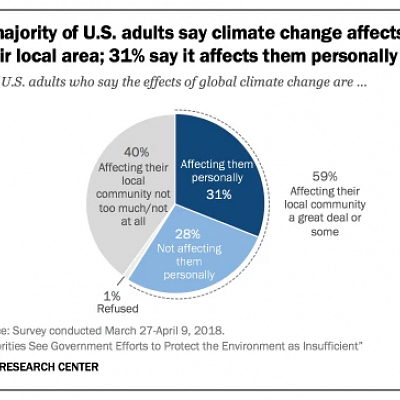 A majority of Americans see at least some effect of climate change where they live.