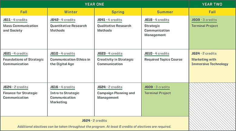 Strategic Communication accelerated pathway Strategic Commnunication program accelerated pathway sample schedule table