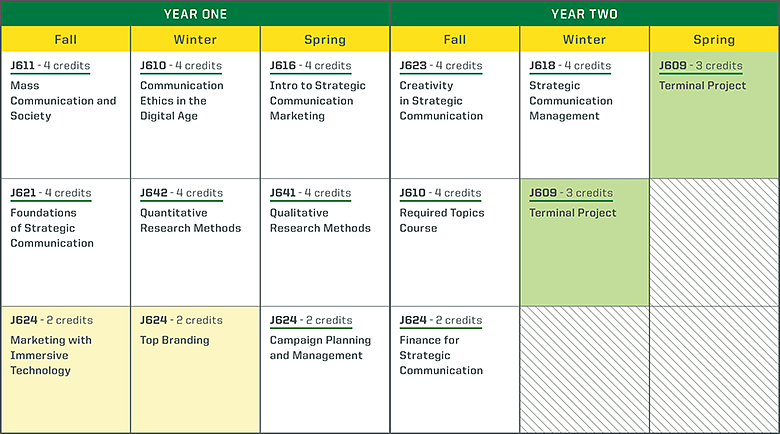 Strategic Commnunication program standard pathway sample schedule table