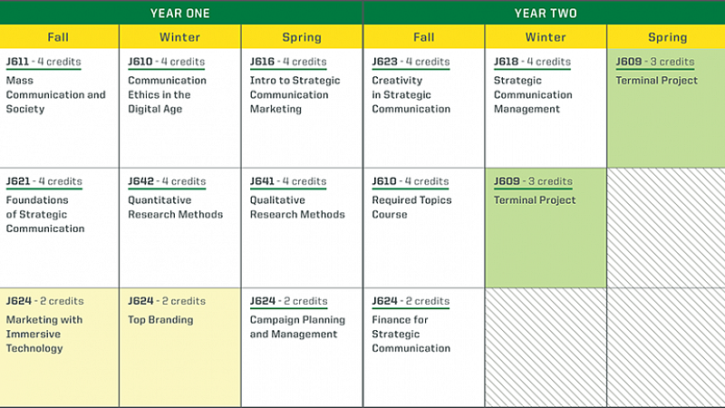 Strategic Commnunication program standard pathway sample schedule table