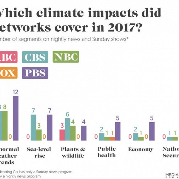 Which climate impacts did networks cover in 2017? The number of climate impacts networks covered in 2017.