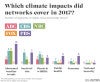 Which climate impacts did networks cover in 2017? The number of climate impacts networks covered in 2017.