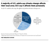 A majority of Americans see at least some effect of climate change where they live.